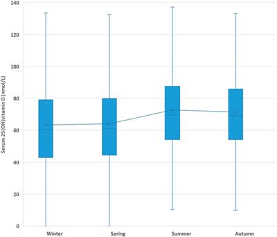 Six years’ experience and trends of serum 25-hydroxy vitamin D concentration and the effect of vitamin D3 consumption on these trends